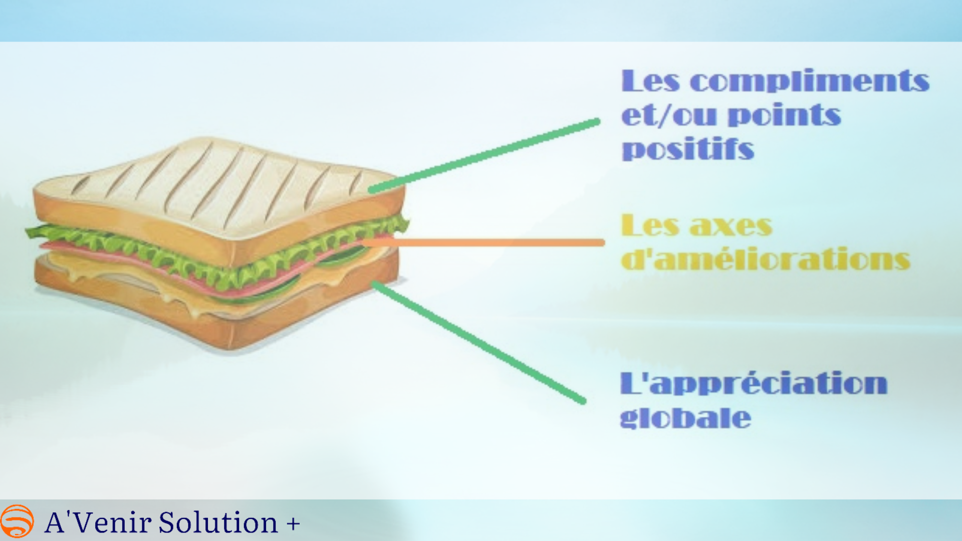 FeedBack Sandwich (constructif) A'Venir Solution