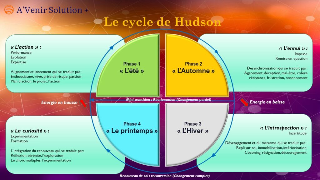 Le cycle de Hudson