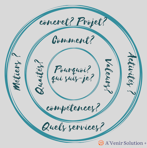 Transition professionnelle & Le Golden Circle